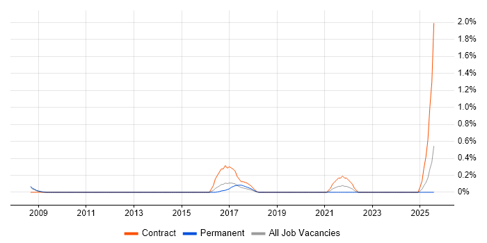 Job vacancy trend for Senior UX Designer in Nottinghamshire Job vacancy trend for Senior UX Designer in Nottinghamshire