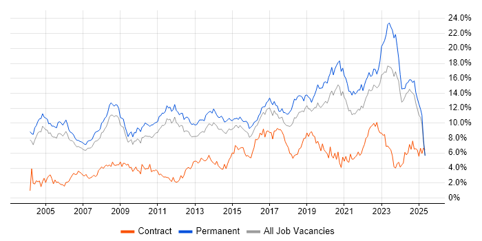 Job vacancy trend for Senior in Nottinghamshire Job vacancy trend for Senior in Nottinghamshire