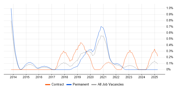Job vacancy trend for Servant Leadership in Nottinghamshire Job vacancy trend for Servant Leadership in Nottinghamshire