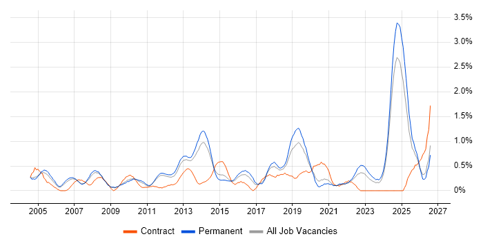 Server Management job vacancy trend in Nottinghamshire