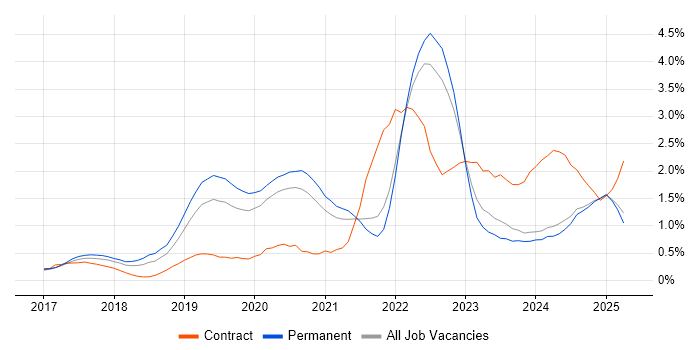 Job vacancy trend for Serverless in Nottinghamshire