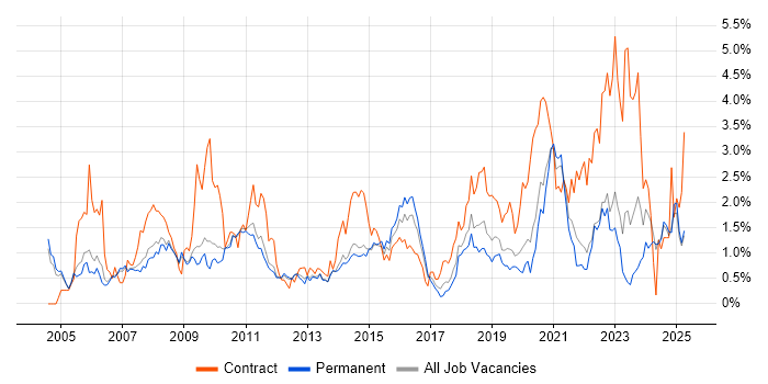 Job vacancy trend for Service Analyst in Nottinghamshire Job vacancy trend for Service Analyst in Nottinghamshire