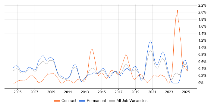 Job vacancy trend for Service Delivery Manager in Nottinghamshire Job vacancy trend for Service Delivery Manager in Nottinghamshire