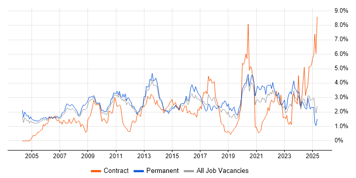 Job vacancy trend for Service Delivery in Nottinghamshire Job vacancy trend for Service Delivery in Nottinghamshire