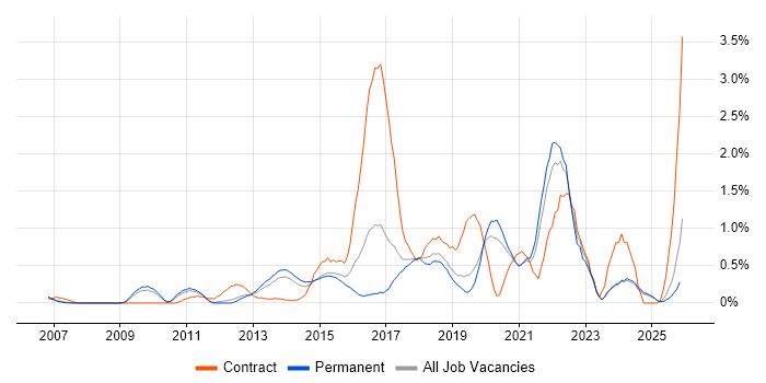 Service Design job vacancy trend in Nottinghamshire