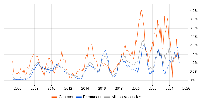 Job vacancy trend for Service Desk Analyst in Nottinghamshire Job vacancy trend for Service Desk Analyst in Nottinghamshire