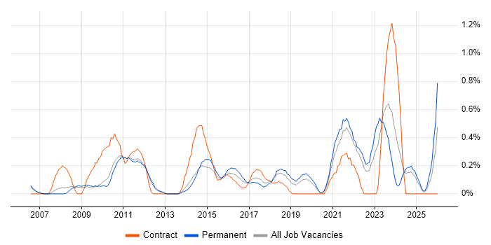 Service Desk Engineer job vacancy trend in Nottinghamshire