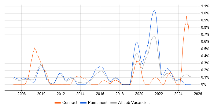Job vacancy trend for Service Desk Manager in Nottinghamshire Job vacancy trend for Service Desk Manager in Nottinghamshire