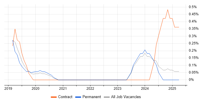 Job vacancy trend for Service Desk Specialist in Nottinghamshire Job vacancy trend for Service Desk Specialist in Nottinghamshire