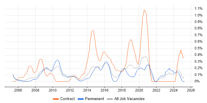 Job vacancy trend for Service Desk Support Analyst in Nottinghamshire Job vacancy trend for Service Desk Support Analyst in Nottinghamshire