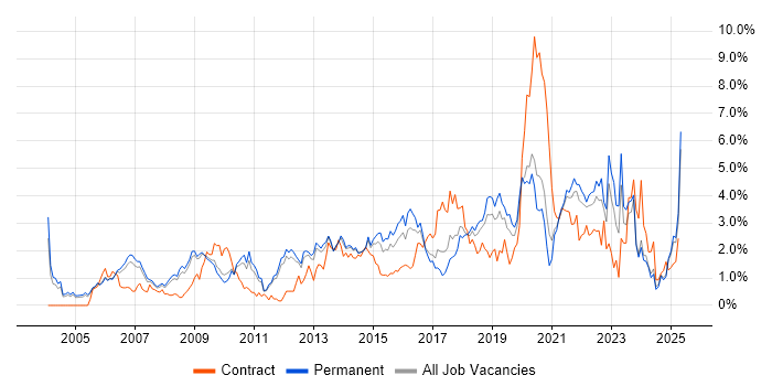 Job vacancy trend for Service Management in Nottinghamshire Job vacancy trend for Service Management in Nottinghamshire
