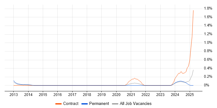 Job vacancy trend for ServiceNow Developer in Nottinghamshire Job vacancy trend for ServiceNow Developer in Nottinghamshire