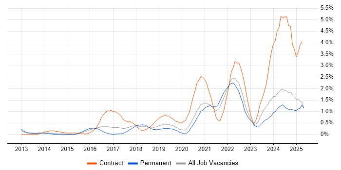 Job vacancy trend for ServiceNow in Nottinghamshire Job vacancy trend for ServiceNow in Nottinghamshire