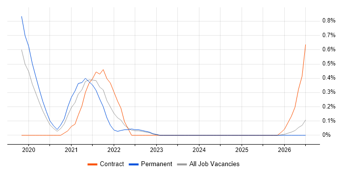 ShareGate job vacancy trend in Nottinghamshire