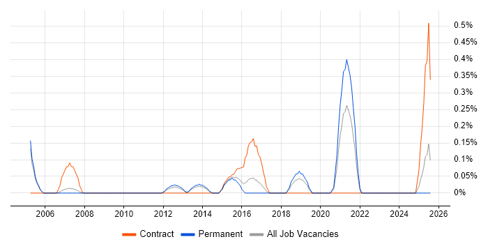Job vacancy trend for SharePoint Specialist in Nottinghamshire Job vacancy trend for SharePoint Specialist in Nottinghamshire