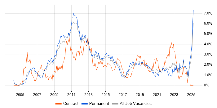 Job vacancy trend for SharePoint in Nottinghamshire Job vacancy trend for SharePoint in Nottinghamshire