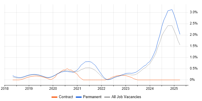 Job vacancy trend for Shopify in Nottinghamshire Job vacancy trend for Shopify in Nottinghamshire