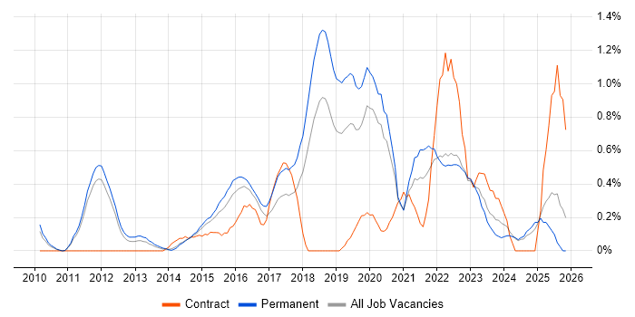 SIEM job vacancy trend in Nottinghamshire