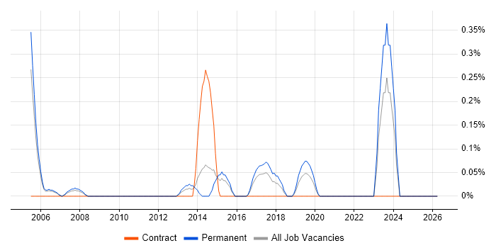 Signal Processing job vacancy trend in Nottinghamshire