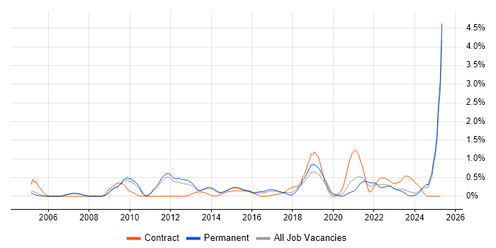 Job vacancy trend for Single Sign-On in Nottinghamshire Job vacancy trend for Single Sign-On in Nottinghamshire