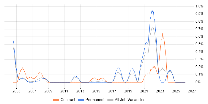 Site Engineer job vacancy trend in Nottinghamshire