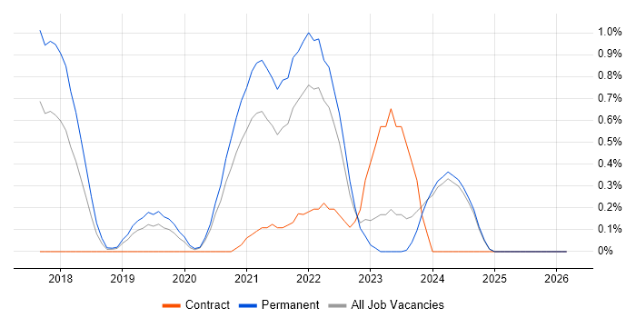 Site Reliability Engineer job vacancy trend in Nottinghamshire
