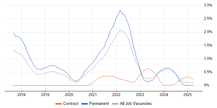 Job vacancy trend for Site Reliability Engineering in Nottinghamshire