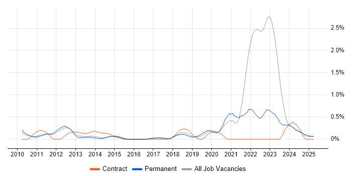 Job vacancy trend for Smartphone in Nottinghamshire Job vacancy trend for Smartphone in Nottinghamshire