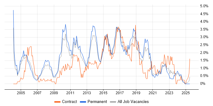 Job vacancy trend for SOAP in Nottinghamshire Job vacancy trend for SOAP in Nottinghamshire