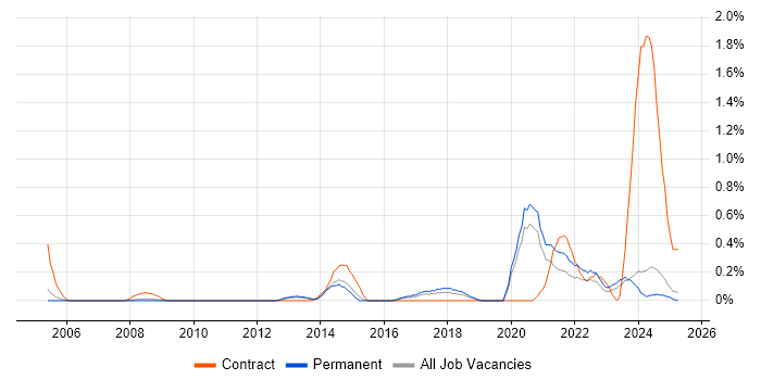 Job vacancy trend for Social Housing in Nottinghamshire Job vacancy trend for Social Housing in Nottinghamshire