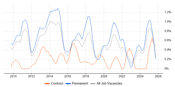 Social Media job vacancy trend in Nottinghamshire