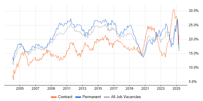 Job vacancy trend for Social Skills in Nottinghamshire Job vacancy trend for Social Skills in Nottinghamshire