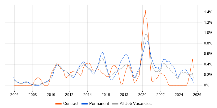 Job vacancy trend for Software Architecture in Nottinghamshire