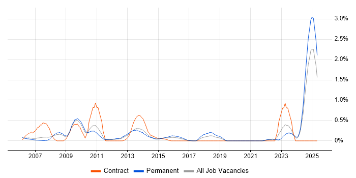 Job vacancy trend for Software Asset Management in Nottinghamshire Job vacancy trend for Software Asset Management in Nottinghamshire