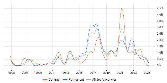 Job vacancy trend for Software Delivery in Nottinghamshire Job vacancy trend for Software Delivery in Nottinghamshire