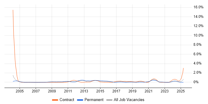 Job vacancy trend for Software Deployment in Nottinghamshire Job vacancy trend for Software Deployment in Nottinghamshire