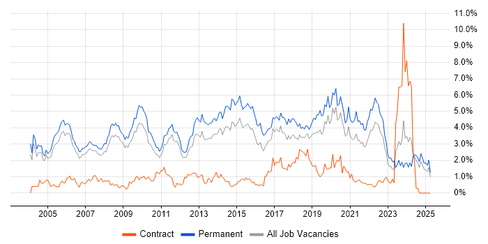 Job vacancy trend for Software Developer in Nottinghamshire Job vacancy trend for Software Developer in Nottinghamshire