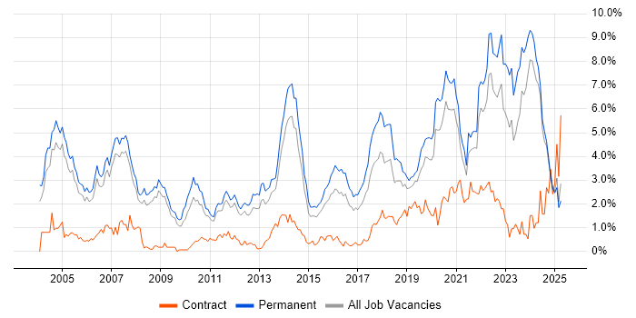 Job vacancy trend for Software Engineer in Nottinghamshire Job vacancy trend for Software Engineer in Nottinghamshire