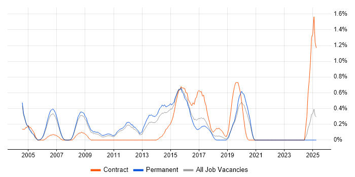 Job vacancy trend for Software Quality Assurance in Nottinghamshire Job vacancy trend for Software Quality Assurance in Nottinghamshire