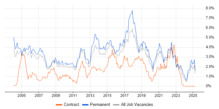 Job vacancy trend for Software Testing in Nottinghamshire Job vacancy trend for Software Testing in Nottinghamshire