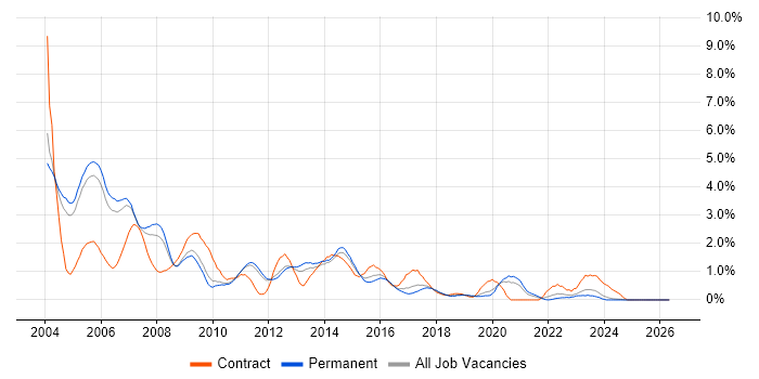 Solaris job vacancy trend in Nottinghamshire