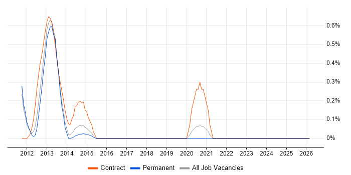 SolarWinds Orion job vacancy trend in Nottinghamshire