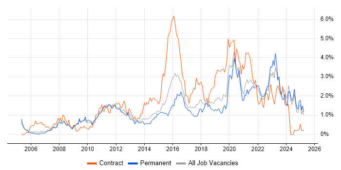 Job vacancy trend for Solutions Architect in Nottinghamshire Job vacancy trend for Solutions Architect in Nottinghamshire