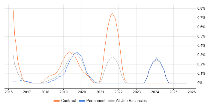 SonarQube job vacancy trend in Nottinghamshire