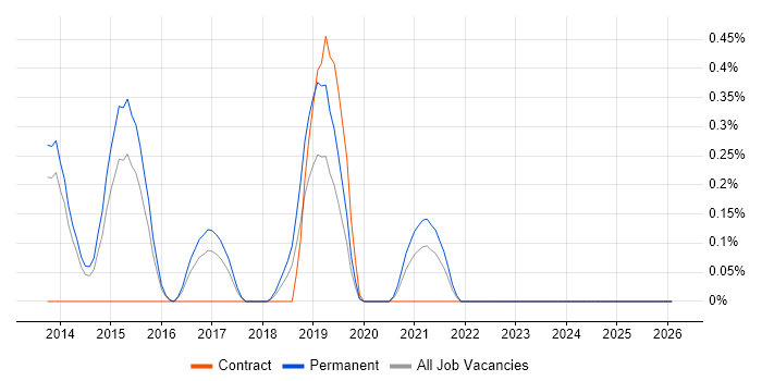 SOQL job vacancy trend in Nottinghamshire