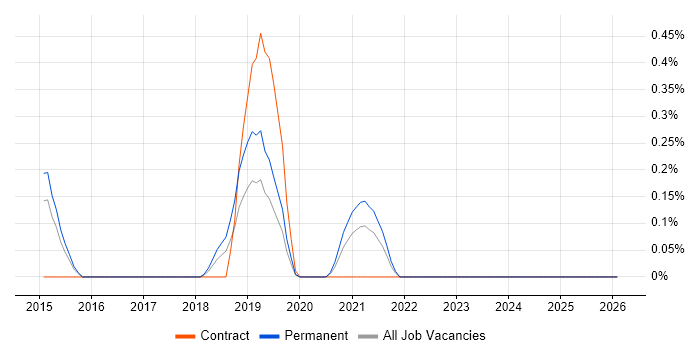 SOSL job vacancy trend in Nottinghamshire