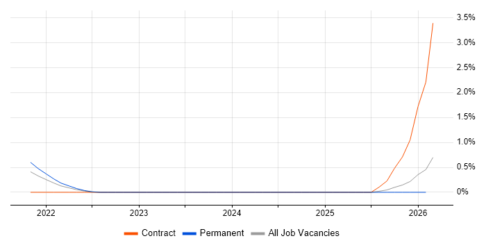 Source to Pay job vacancy trend in Nottinghamshire