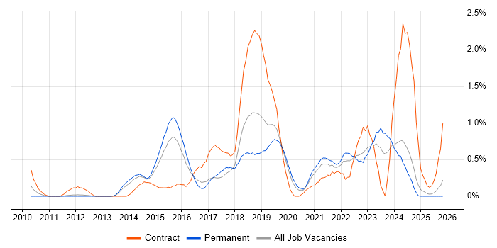 Splunk job vacancy trend in Nottinghamshire