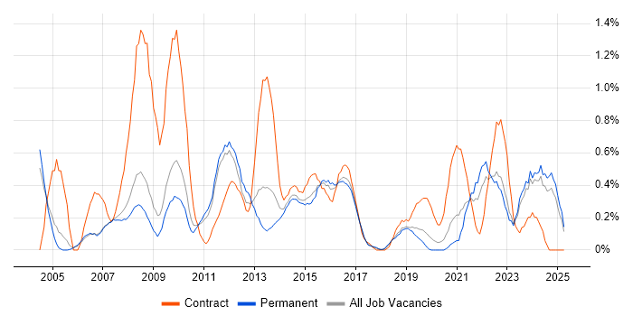 Job vacancy trend for Spreadsheet in Nottinghamshire Job vacancy trend for Spreadsheet in Nottinghamshire