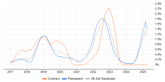 Job vacancy trend for Spring Boot in Nottinghamshire Job vacancy trend for Spring Boot in Nottinghamshire